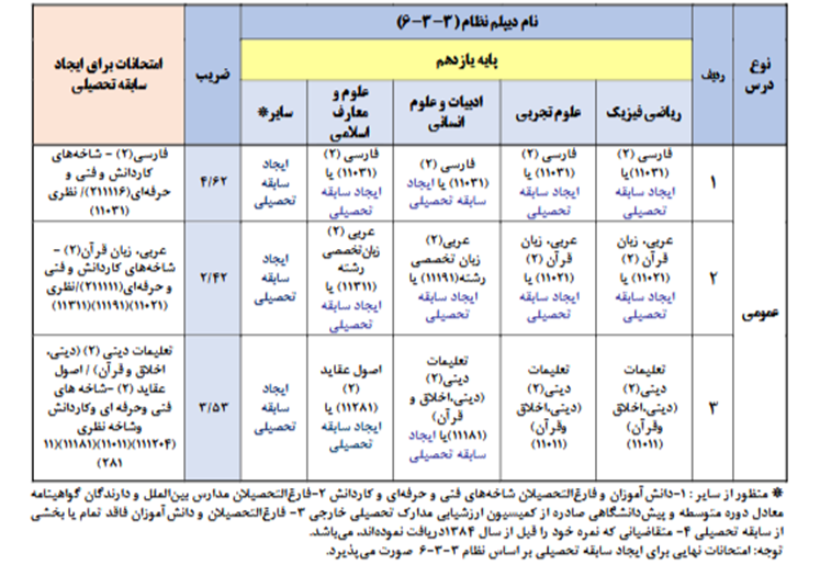 منابع کنکور هنر