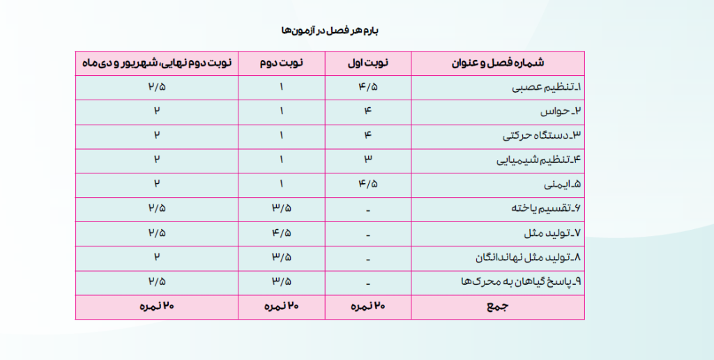 عکس بارم بندی زیست شناسی یازدهم